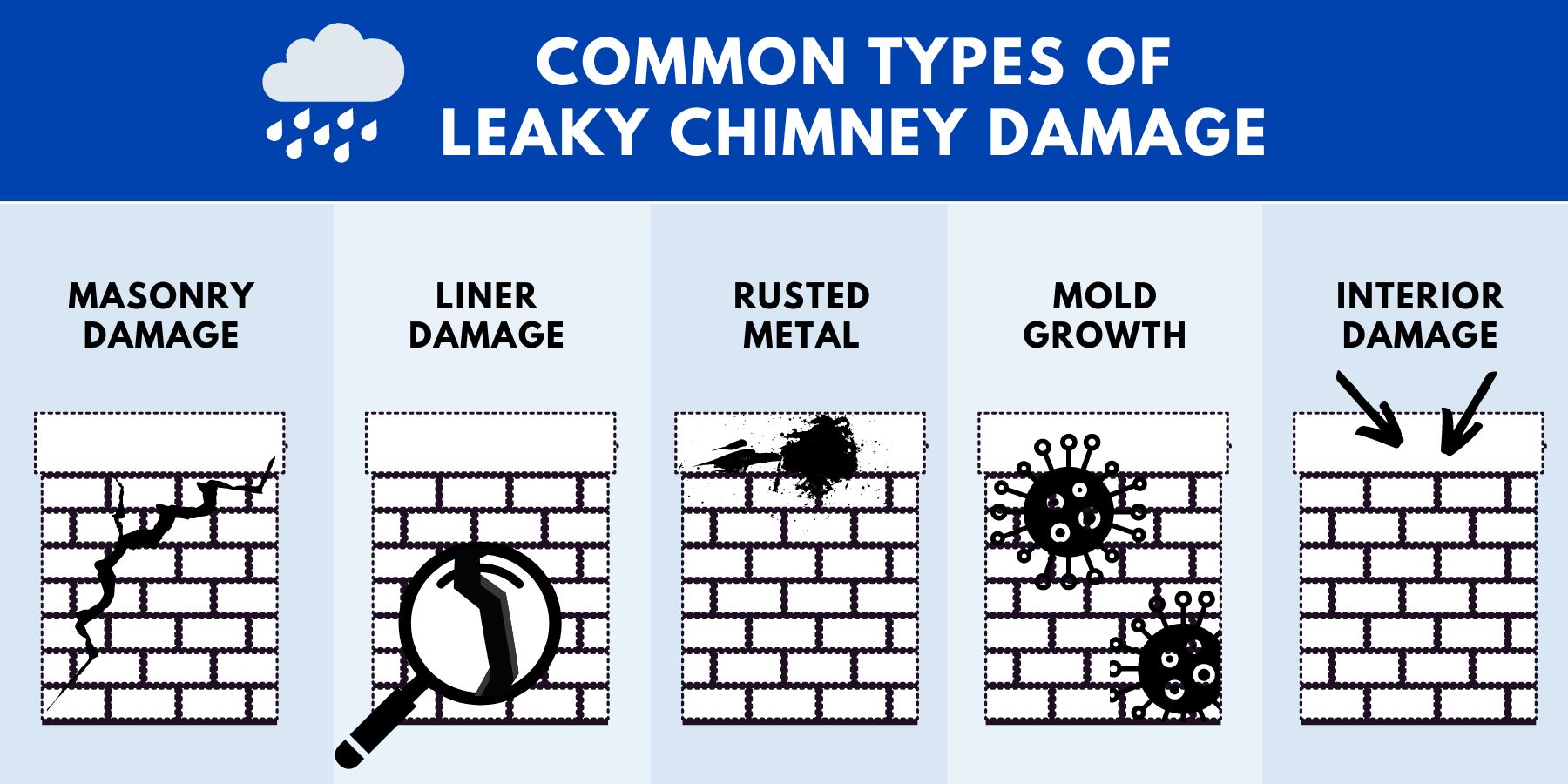 original infographic showing types of chimney leak damage